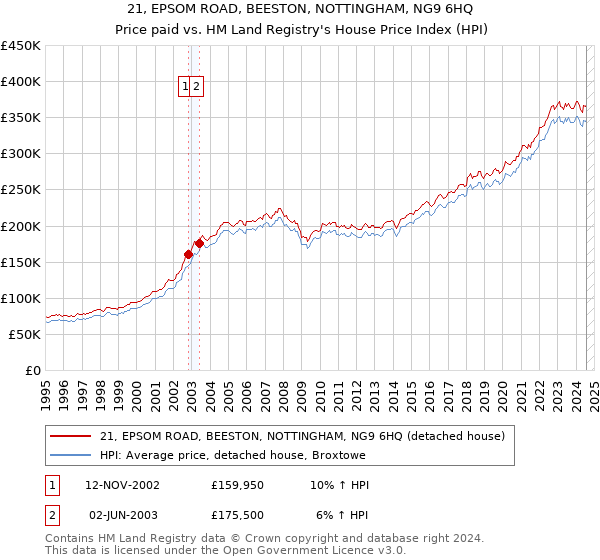 21, EPSOM ROAD, BEESTON, NOTTINGHAM, NG9 6HQ: Price paid vs HM Land Registry's House Price Index