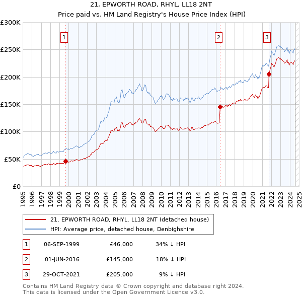 21, EPWORTH ROAD, RHYL, LL18 2NT: Price paid vs HM Land Registry's House Price Index