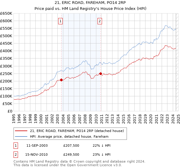 21, ERIC ROAD, FAREHAM, PO14 2RP: Price paid vs HM Land Registry's House Price Index