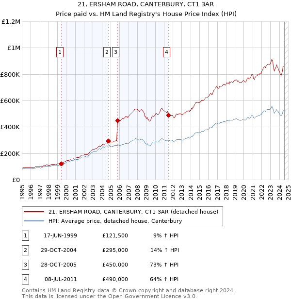 21, ERSHAM ROAD, CANTERBURY, CT1 3AR: Price paid vs HM Land Registry's House Price Index