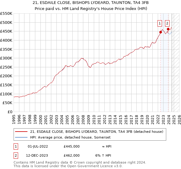 21, ESDAILE CLOSE, BISHOPS LYDEARD, TAUNTON, TA4 3FB: Price paid vs HM Land Registry's House Price Index