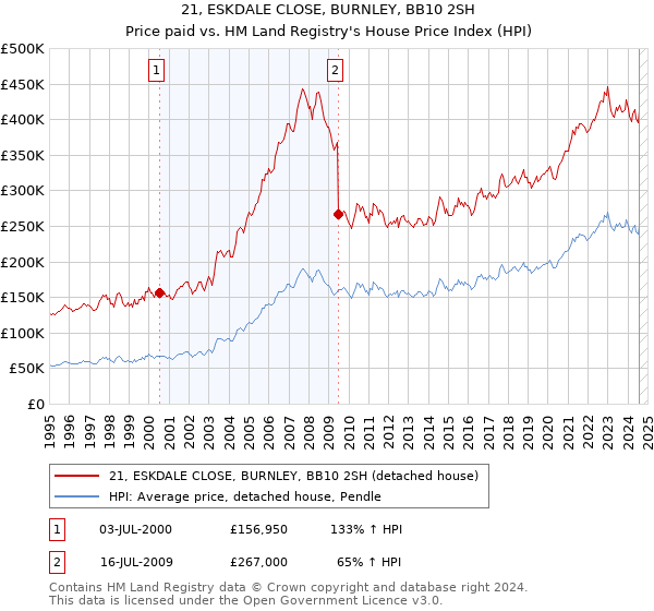 21, ESKDALE CLOSE, BURNLEY, BB10 2SH: Price paid vs HM Land Registry's House Price Index