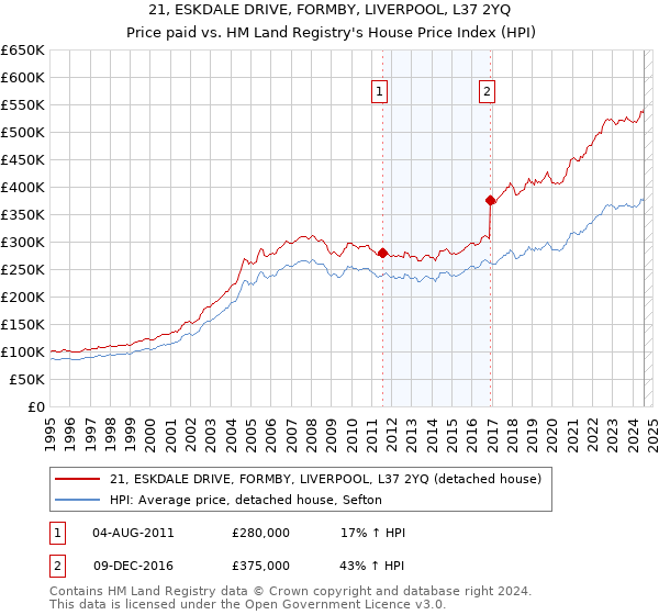 21, ESKDALE DRIVE, FORMBY, LIVERPOOL, L37 2YQ: Price paid vs HM Land Registry's House Price Index