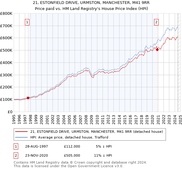 21, ESTONFIELD DRIVE, URMSTON, MANCHESTER, M41 9RR: Price paid vs HM Land Registry's House Price Index