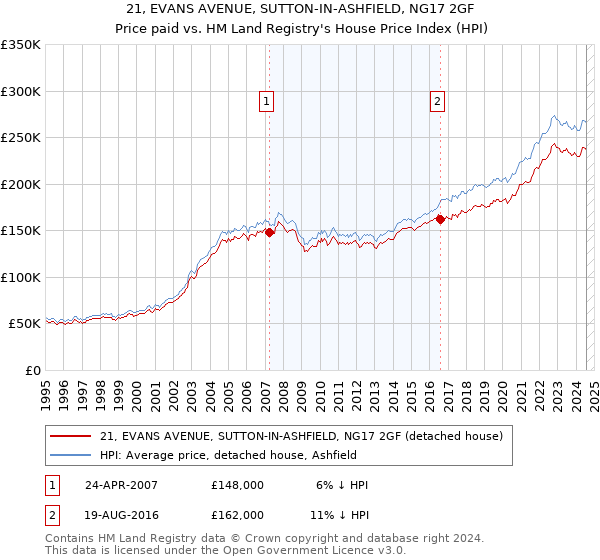 21, EVANS AVENUE, SUTTON-IN-ASHFIELD, NG17 2GF: Price paid vs HM Land Registry's House Price Index