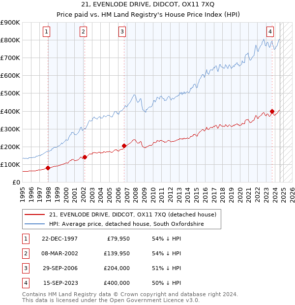 21, EVENLODE DRIVE, DIDCOT, OX11 7XQ: Price paid vs HM Land Registry's House Price Index