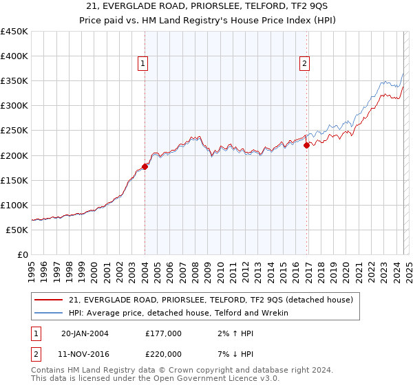 21, EVERGLADE ROAD, PRIORSLEE, TELFORD, TF2 9QS: Price paid vs HM Land Registry's House Price Index