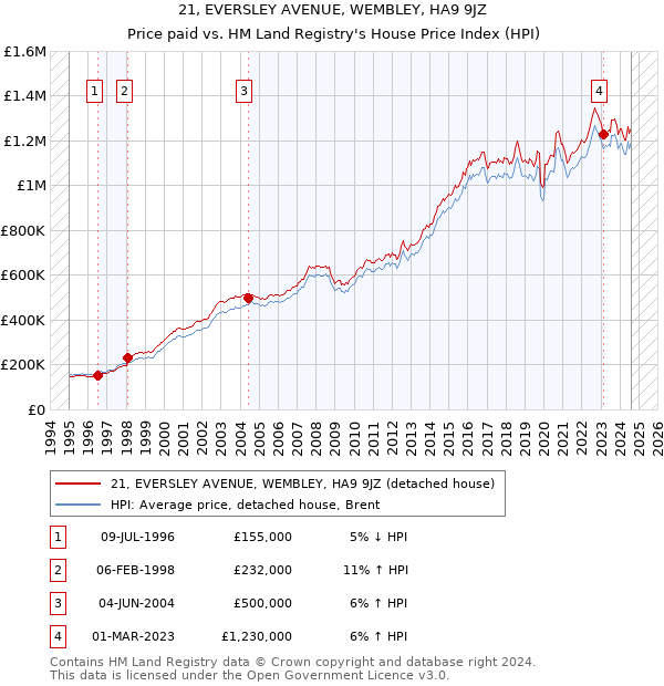 21, EVERSLEY AVENUE, WEMBLEY, HA9 9JZ: Price paid vs HM Land Registry's House Price Index