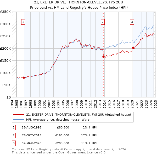 21, EXETER DRIVE, THORNTON-CLEVELEYS, FY5 2UU: Price paid vs HM Land Registry's House Price Index