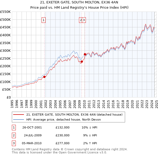 21, EXETER GATE, SOUTH MOLTON, EX36 4AN: Price paid vs HM Land Registry's House Price Index