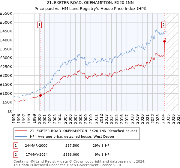 21, EXETER ROAD, OKEHAMPTON, EX20 1NN: Price paid vs HM Land Registry's House Price Index