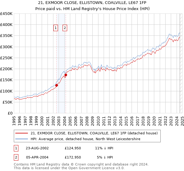 21, EXMOOR CLOSE, ELLISTOWN, COALVILLE, LE67 1FP: Price paid vs HM Land Registry's House Price Index