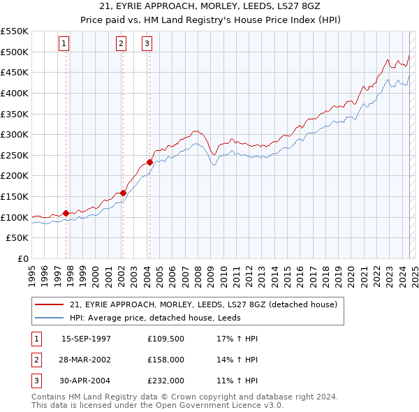 21, EYRIE APPROACH, MORLEY, LEEDS, LS27 8GZ: Price paid vs HM Land Registry's House Price Index