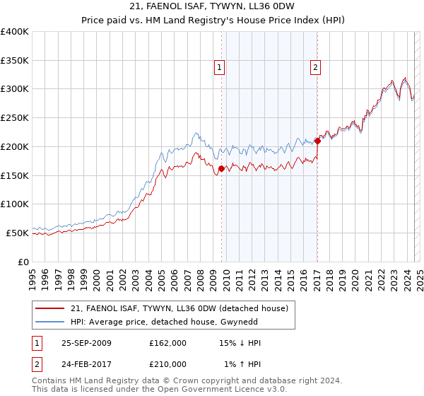 21, FAENOL ISAF, TYWYN, LL36 0DW: Price paid vs HM Land Registry's House Price Index