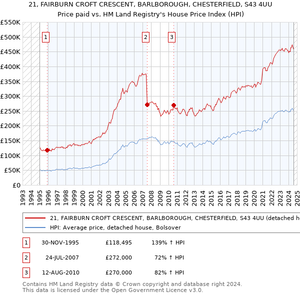 21, FAIRBURN CROFT CRESCENT, BARLBOROUGH, CHESTERFIELD, S43 4UU: Price paid vs HM Land Registry's House Price Index