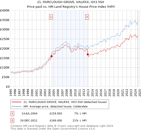 21, FAIRCLOUGH GROVE, HALIFAX, HX3 5SH: Price paid vs HM Land Registry's House Price Index