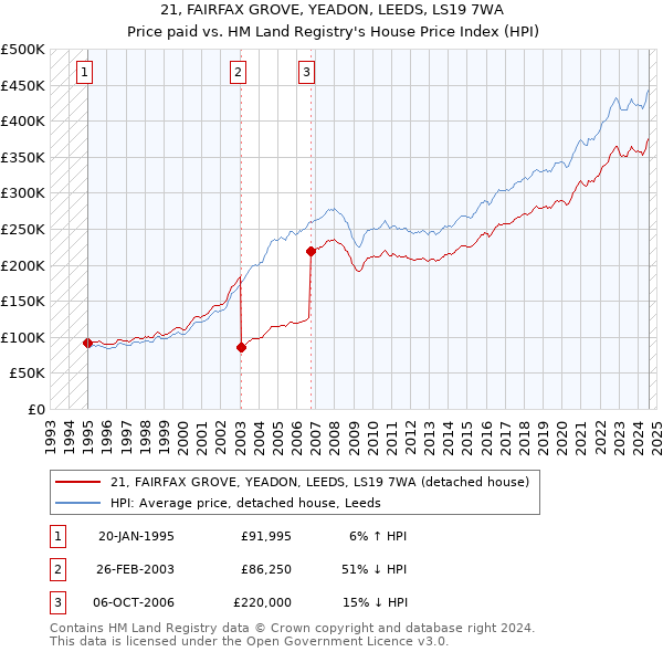 21, FAIRFAX GROVE, YEADON, LEEDS, LS19 7WA: Price paid vs HM Land Registry's House Price Index