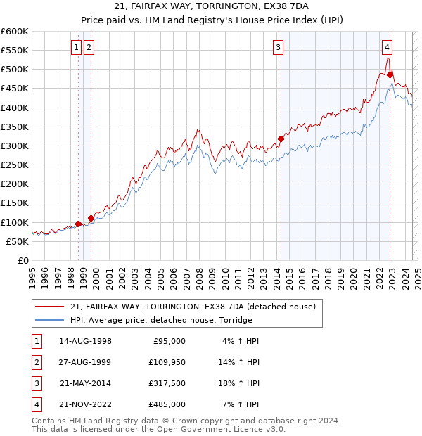 21, FAIRFAX WAY, TORRINGTON, EX38 7DA: Price paid vs HM Land Registry's House Price Index