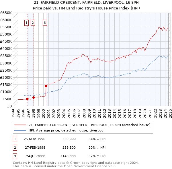 21, FAIRFIELD CRESCENT, FAIRFIELD, LIVERPOOL, L6 8PH: Price paid vs HM Land Registry's House Price Index