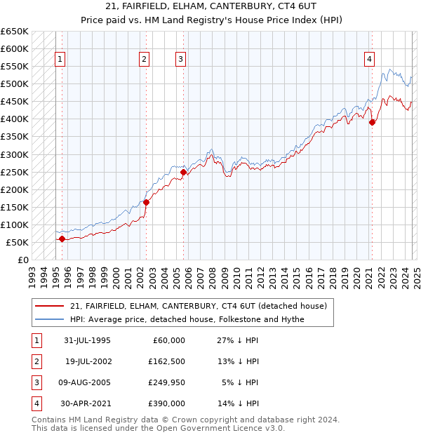 21, FAIRFIELD, ELHAM, CANTERBURY, CT4 6UT: Price paid vs HM Land Registry's House Price Index