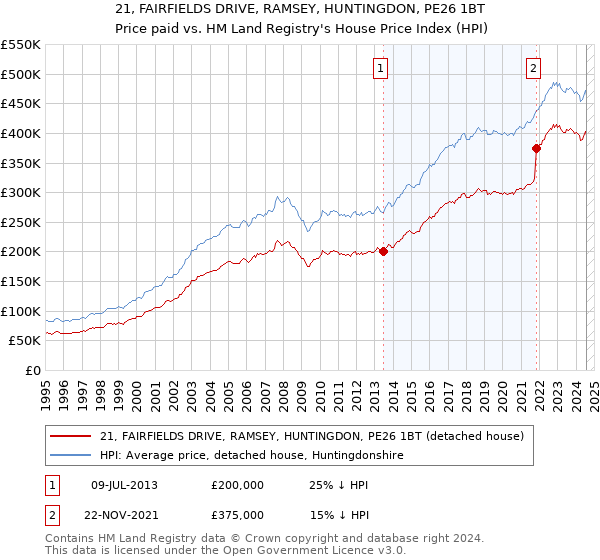 21, FAIRFIELDS DRIVE, RAMSEY, HUNTINGDON, PE26 1BT: Price paid vs HM Land Registry's House Price Index