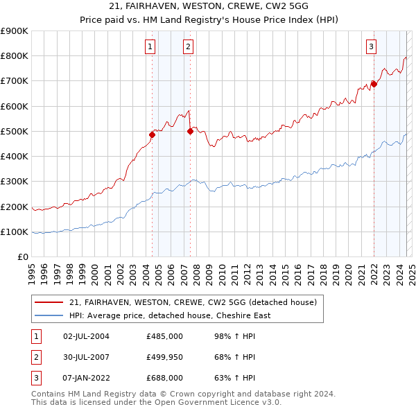 21, FAIRHAVEN, WESTON, CREWE, CW2 5GG: Price paid vs HM Land Registry's House Price Index