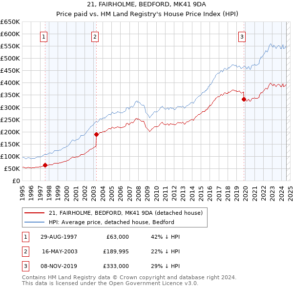 21, FAIRHOLME, BEDFORD, MK41 9DA: Price paid vs HM Land Registry's House Price Index