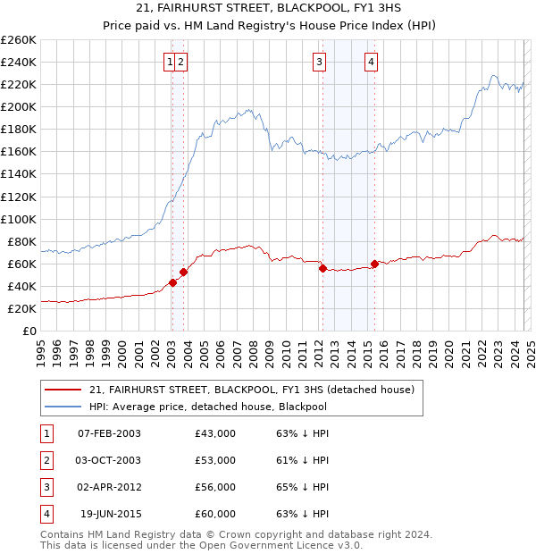 21, FAIRHURST STREET, BLACKPOOL, FY1 3HS: Price paid vs HM Land Registry's House Price Index