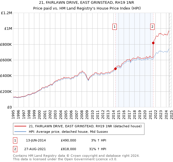 21, FAIRLAWN DRIVE, EAST GRINSTEAD, RH19 1NR: Price paid vs HM Land Registry's House Price Index