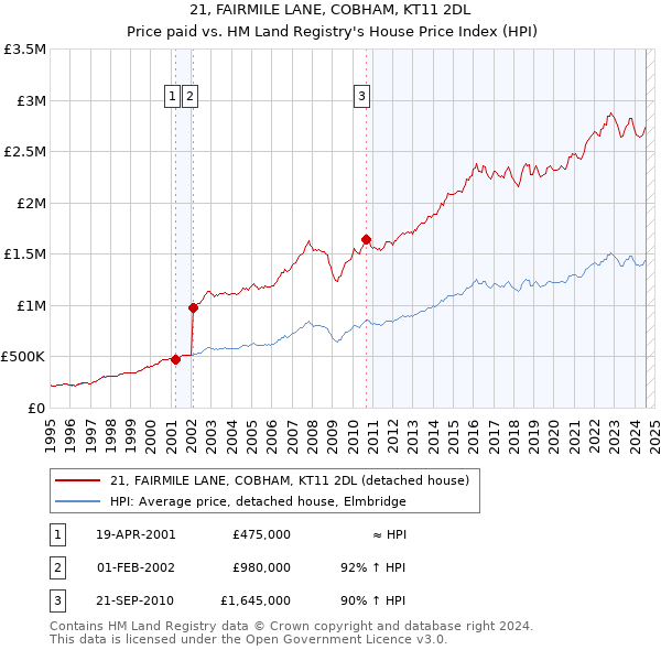 21, FAIRMILE LANE, COBHAM, KT11 2DL: Price paid vs HM Land Registry's House Price Index