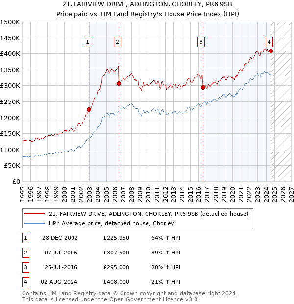 21, FAIRVIEW DRIVE, ADLINGTON, CHORLEY, PR6 9SB: Price paid vs HM Land Registry's House Price Index