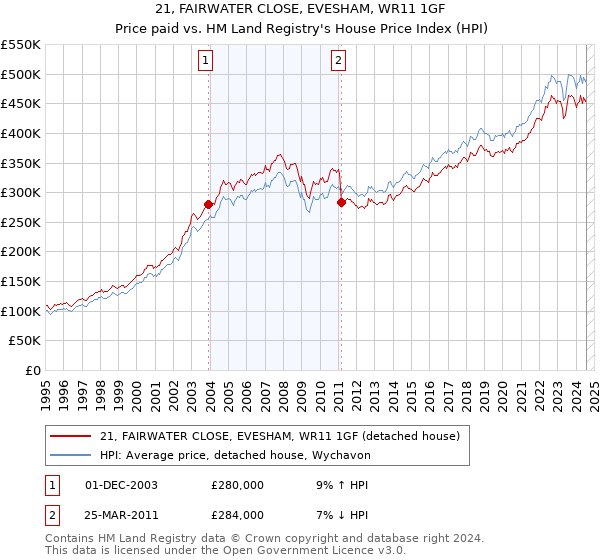 21, FAIRWATER CLOSE, EVESHAM, WR11 1GF: Price paid vs HM Land Registry's House Price Index