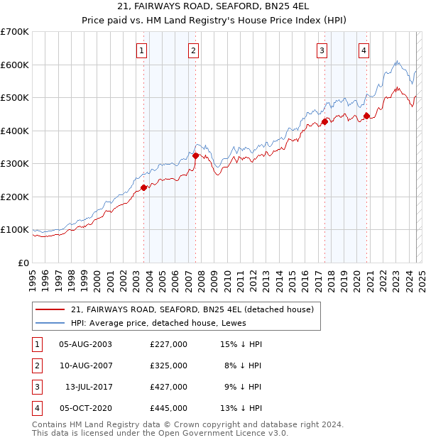 21, FAIRWAYS ROAD, SEAFORD, BN25 4EL: Price paid vs HM Land Registry's House Price Index