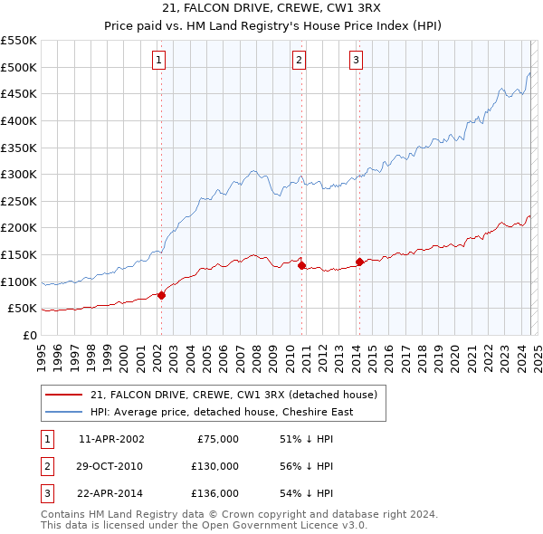 21, FALCON DRIVE, CREWE, CW1 3RX: Price paid vs HM Land Registry's House Price Index