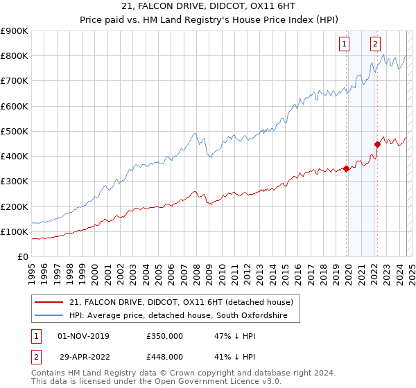 21, FALCON DRIVE, DIDCOT, OX11 6HT: Price paid vs HM Land Registry's House Price Index