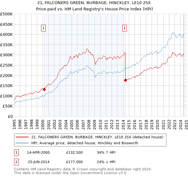 21, FALCONERS GREEN, BURBAGE, HINCKLEY, LE10 2SX: Price paid vs HM Land Registry's House Price Index