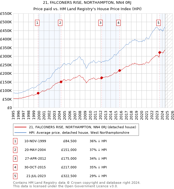 21, FALCONERS RISE, NORTHAMPTON, NN4 0RJ: Price paid vs HM Land Registry's House Price Index