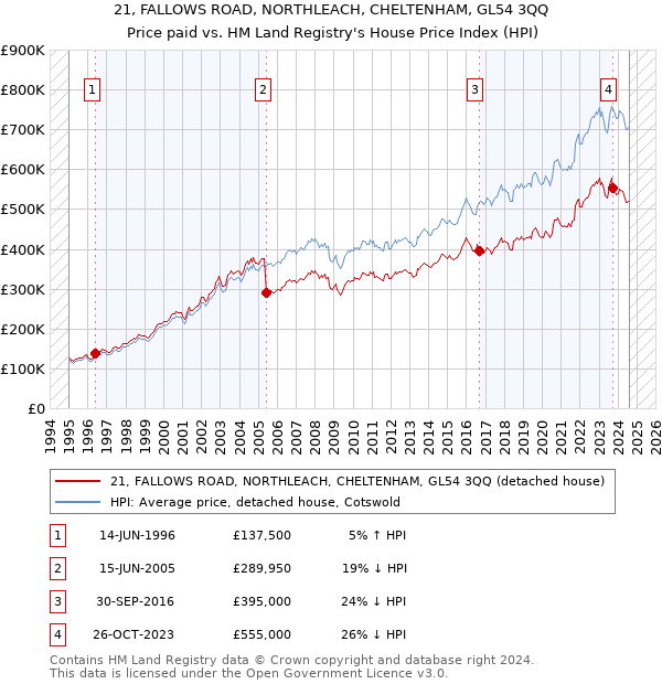 21, FALLOWS ROAD, NORTHLEACH, CHELTENHAM, GL54 3QQ: Price paid vs HM Land Registry's House Price Index