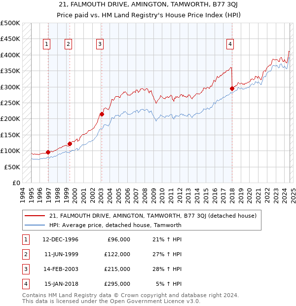 21, FALMOUTH DRIVE, AMINGTON, TAMWORTH, B77 3QJ: Price paid vs HM Land Registry's House Price Index