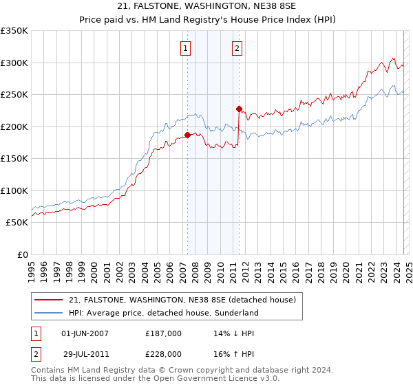 21, FALSTONE, WASHINGTON, NE38 8SE: Price paid vs HM Land Registry's House Price Index