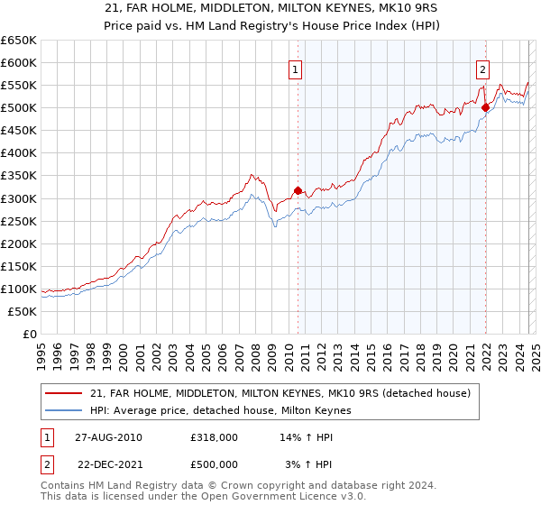 21, FAR HOLME, MIDDLETON, MILTON KEYNES, MK10 9RS: Price paid vs HM Land Registry's House Price Index