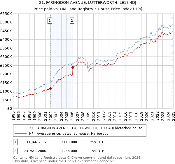 21, FARINGDON AVENUE, LUTTERWORTH, LE17 4DJ: Price paid vs HM Land Registry's House Price Index