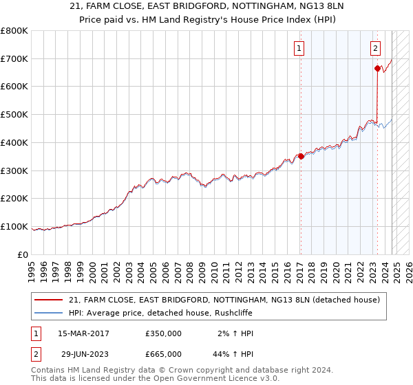 21, FARM CLOSE, EAST BRIDGFORD, NOTTINGHAM, NG13 8LN: Price paid vs HM Land Registry's House Price Index