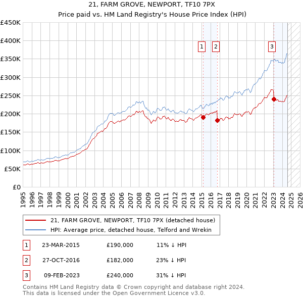 21, FARM GROVE, NEWPORT, TF10 7PX: Price paid vs HM Land Registry's House Price Index