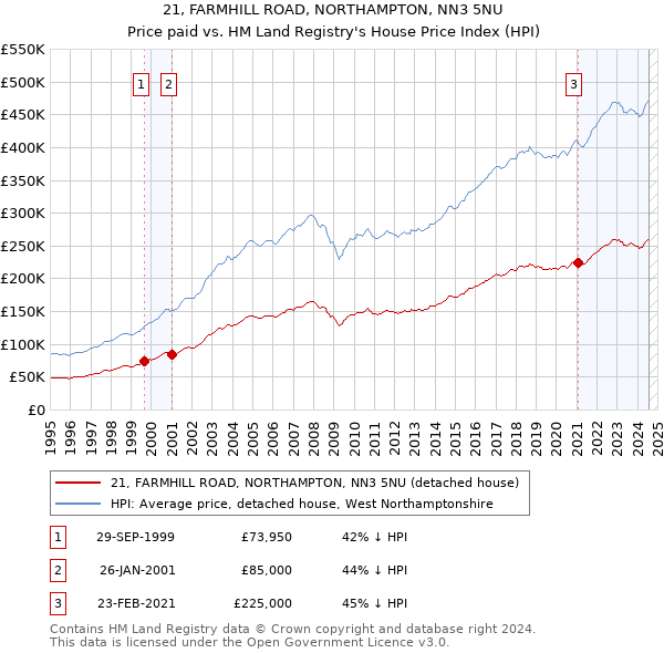 21, FARMHILL ROAD, NORTHAMPTON, NN3 5NU: Price paid vs HM Land Registry's House Price Index