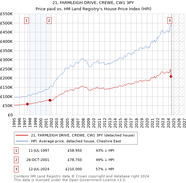 21, FARMLEIGH DRIVE, CREWE, CW1 3PY: Price paid vs HM Land Registry's House Price Index