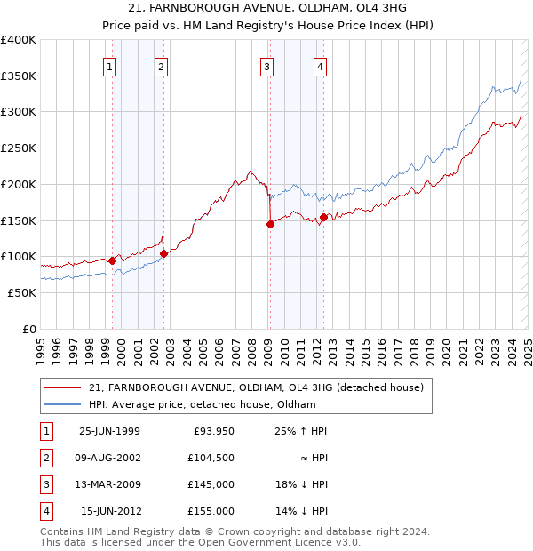 21, FARNBOROUGH AVENUE, OLDHAM, OL4 3HG: Price paid vs HM Land Registry's House Price Index