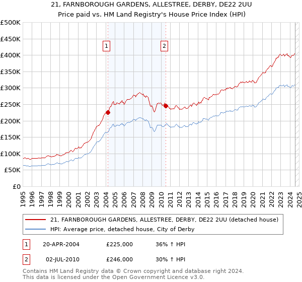 21, FARNBOROUGH GARDENS, ALLESTREE, DERBY, DE22 2UU: Price paid vs HM Land Registry's House Price Index