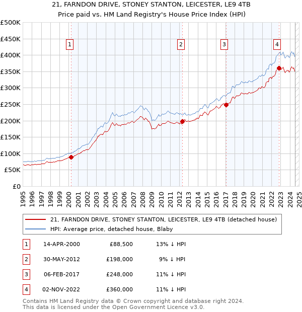 21, FARNDON DRIVE, STONEY STANTON, LEICESTER, LE9 4TB: Price paid vs HM Land Registry's House Price Index