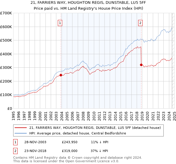 21, FARRIERS WAY, HOUGHTON REGIS, DUNSTABLE, LU5 5FF: Price paid vs HM Land Registry's House Price Index